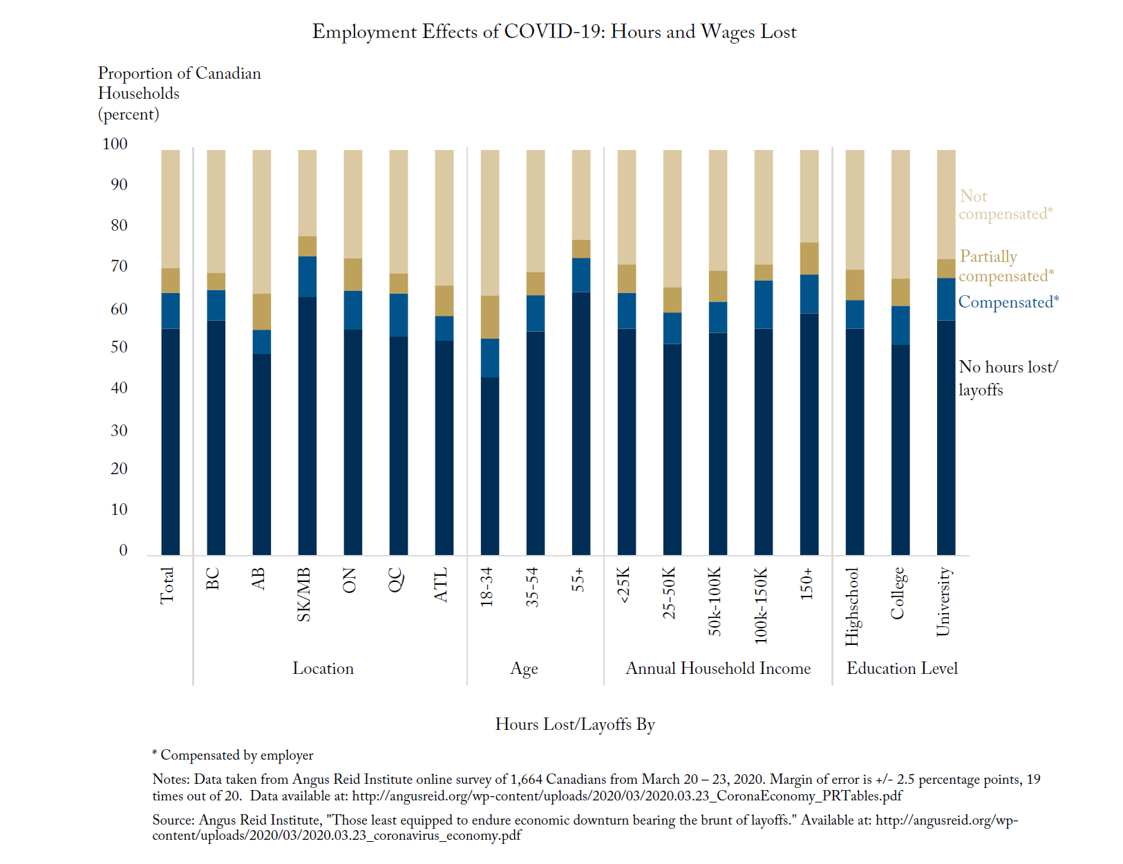 Hitting Home: Hours and Wages Lost to COVID-19 by Location, Age, Income and Education