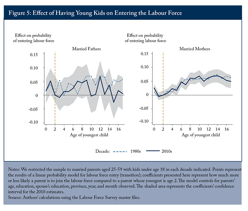 Figure 5: Effects of Having Young Kids on Entering the Labour Force
