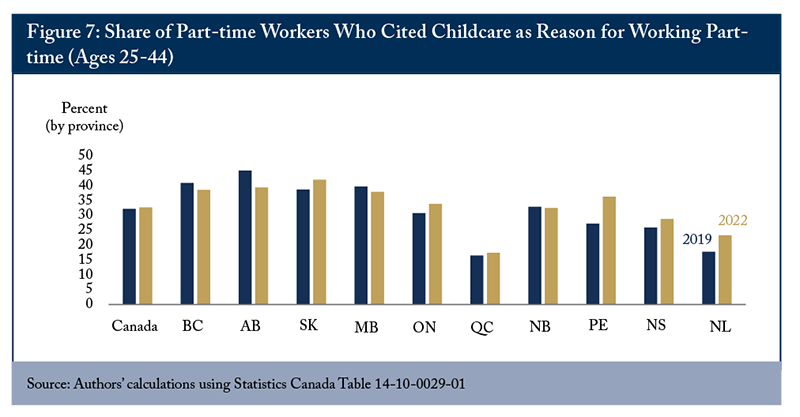 Figure 7: Share of Part-time Workers Who Cited Childcare as Reason for Working Part-time (Ages 25-44)