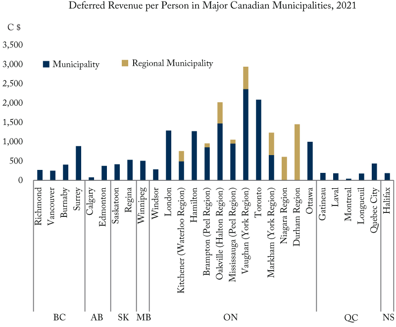 Deferred Revenue per Person in Major Canadian Municipalities, 2021