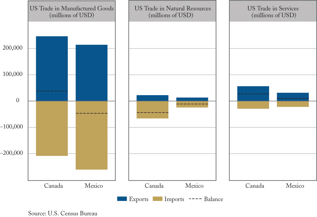 Unequal Balances: US Trade With NAFTA Partners