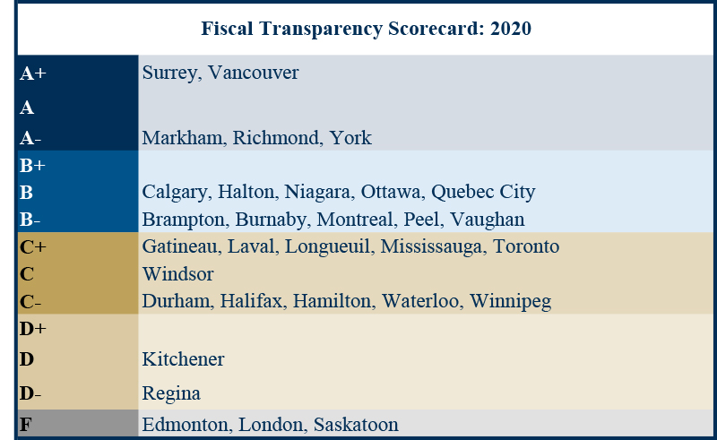 Fiscal Transparency Scorecard