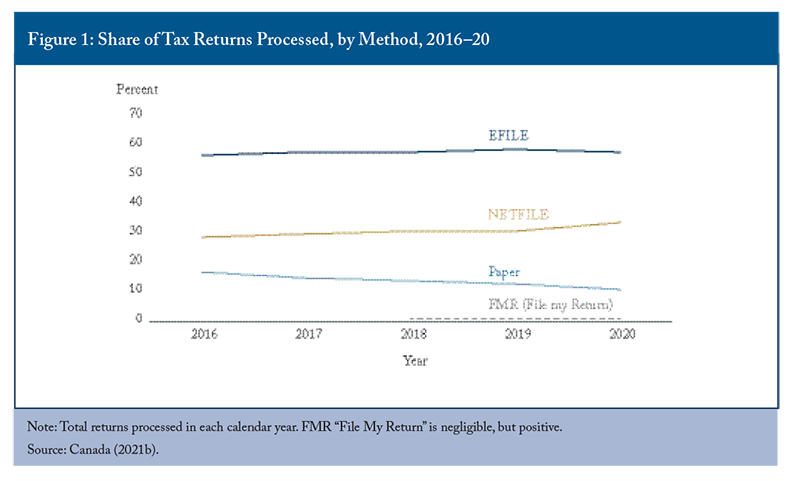 Figure 1: Share of Tax Returns Processed, by Method, 2016-20