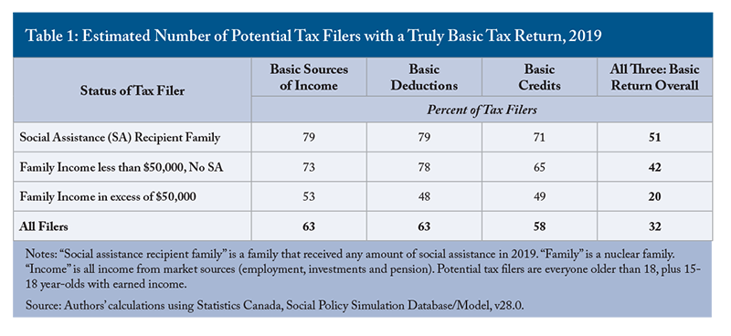 Table 1: Estimated Number of Potential Tax Filers with a Truly Basic Tax Return, 2019