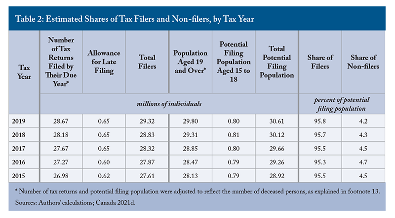 Table 2: Estimated Shares of Tax Filers and Non-filers, by Tax Year
