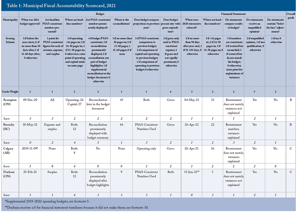 Table 1: Municipal Fiscal Accountability Scorecard, 2021