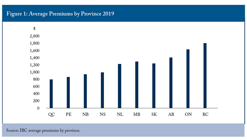 Figure 1: Average Premiums by Province 2019