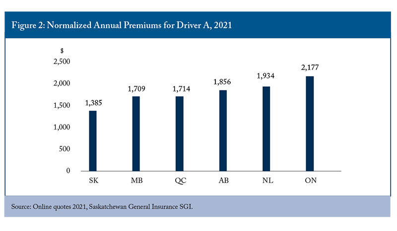 Figure 2: Normalized Annual Premiums for Driver A, 2021