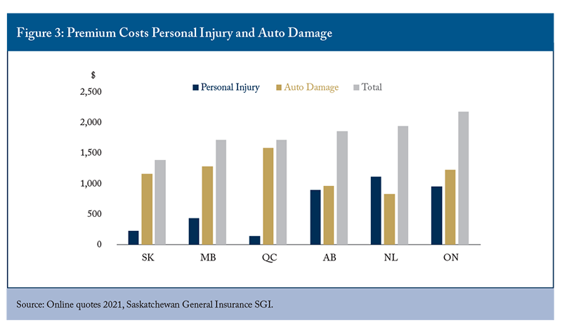 Figure 3: Premium Costs Personal Injury and Auto Damage