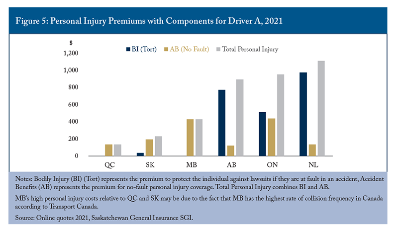 Figure 5: Personal Injury Premiums with Components for Driver A, 2021