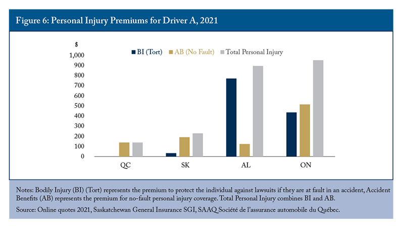 Figure 6: Personal Injury Premiums for Driver A, 2021