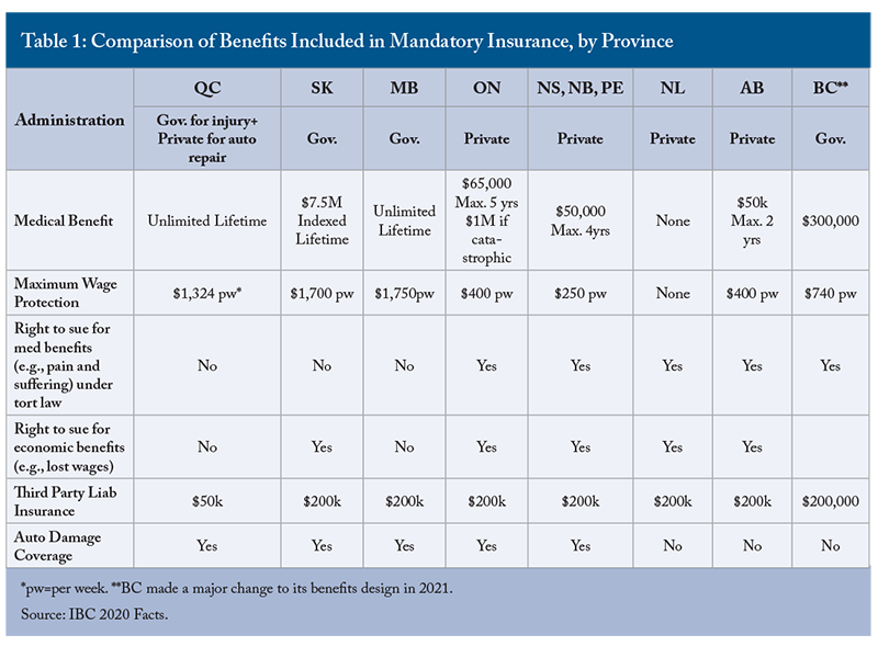 Table 1: Comparison of Benefits Included in mandatory Insurance, by Province