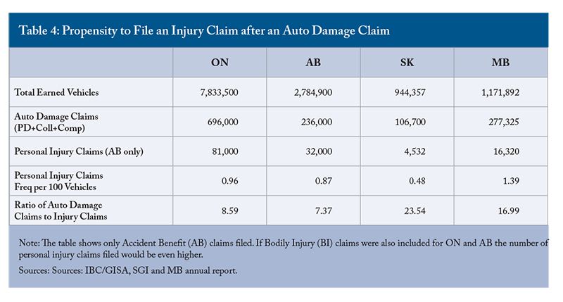 Table 4: Propensity to File an Injury Claim after an Auto Damage Claim