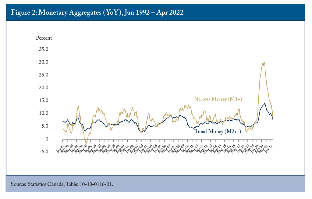 Figure 2: Monetary Aggregates (YoT), Jan 1992 - Apr 2022