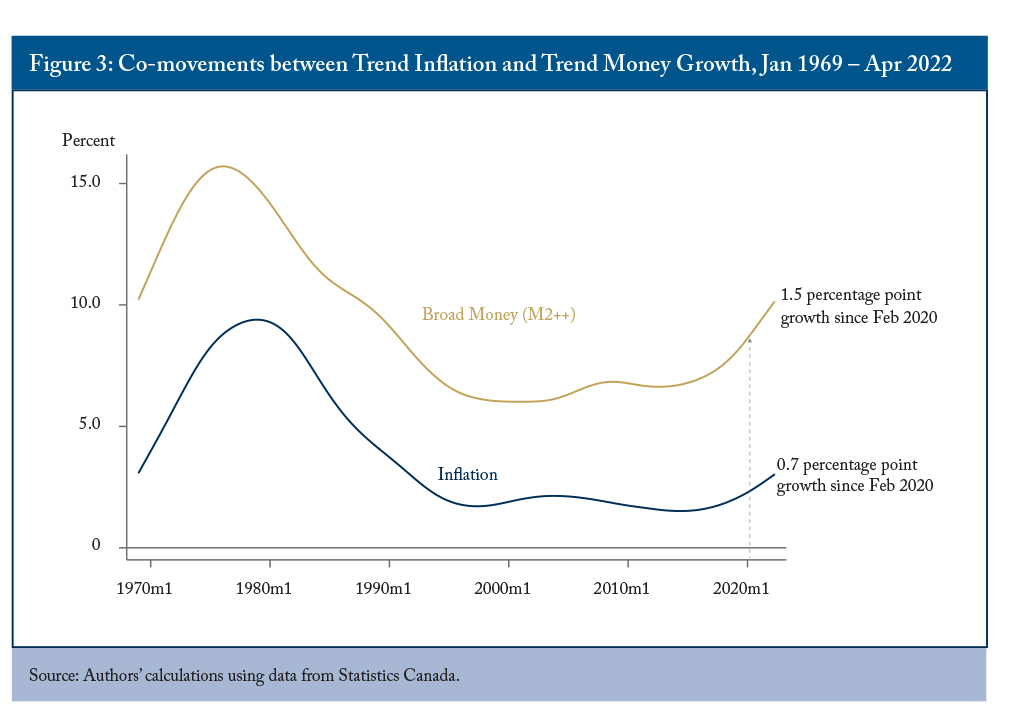 Figure 3: Co-movements between Trend Inflation and Trend Money Growth, Jan 1969 - Apr 2022