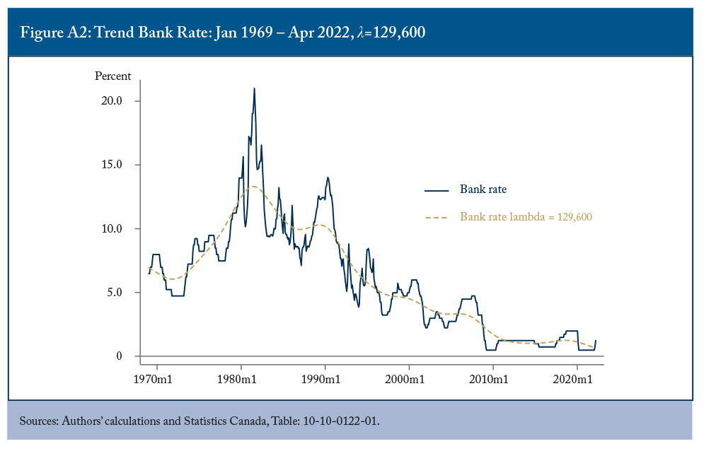 Figure A2: Trend Bank Rate: Jan 1969 - Apr 2022, = 129, 600