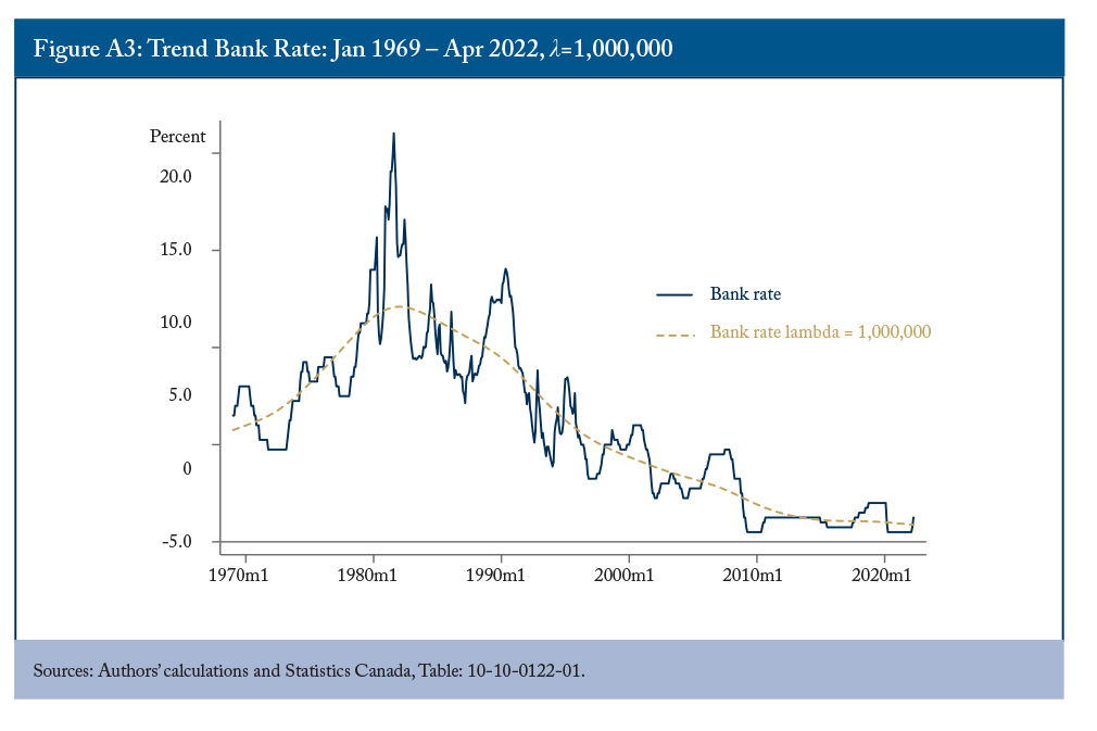 Figure A3: Trend Bank Rate: Jan 1969 - Apr 2022, 1,000,000