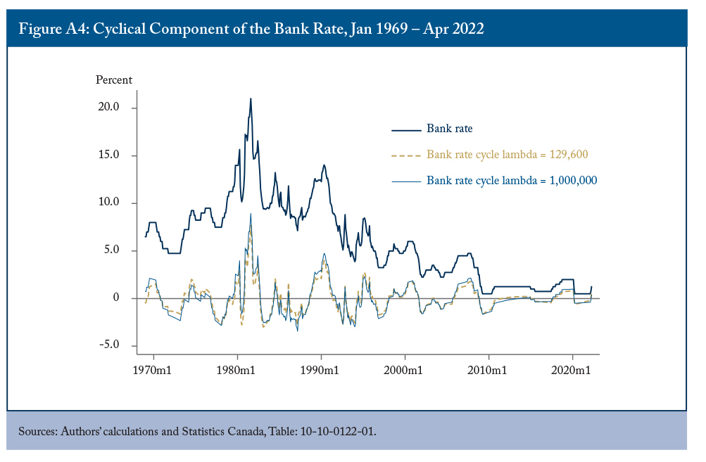 Figure A4: Cyclical Component of the Bank Rate, Jan 1969 - Apr 2022