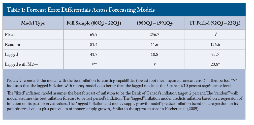 Table 1: Forecast Error Differentials Across Forecasting Models