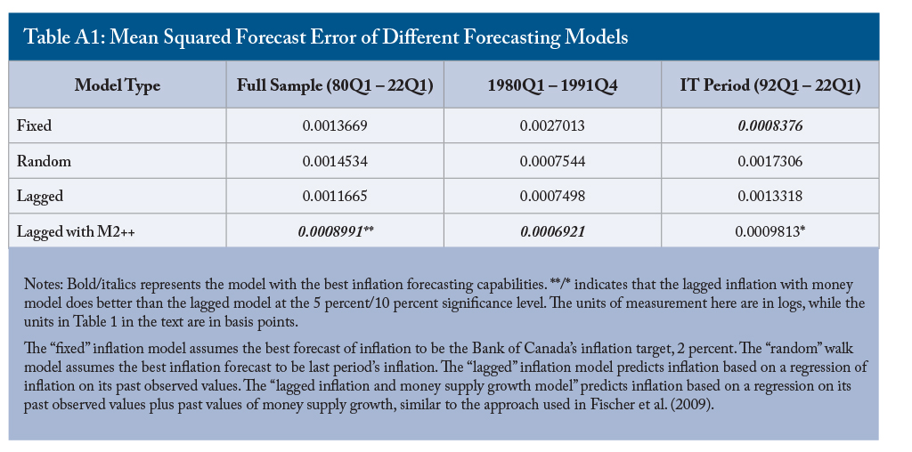 Table A1: Mean Squared Forecast Error of Different Forecasting Models
