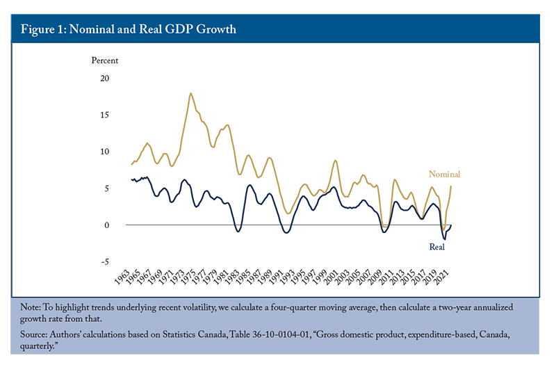 Figure 1: Nominal and Real GDP Growth