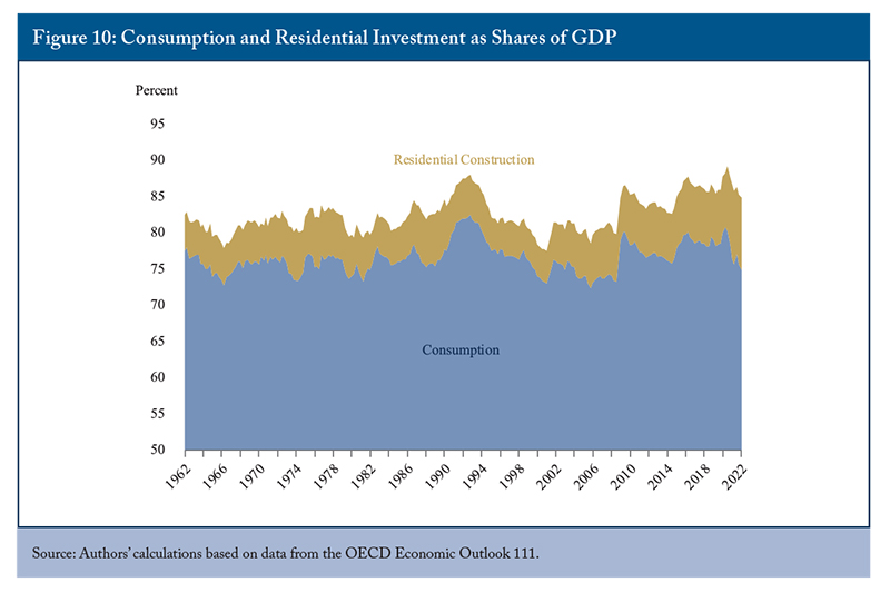 Figure 10: Consumption and Residential Investment as Shares of GDP
