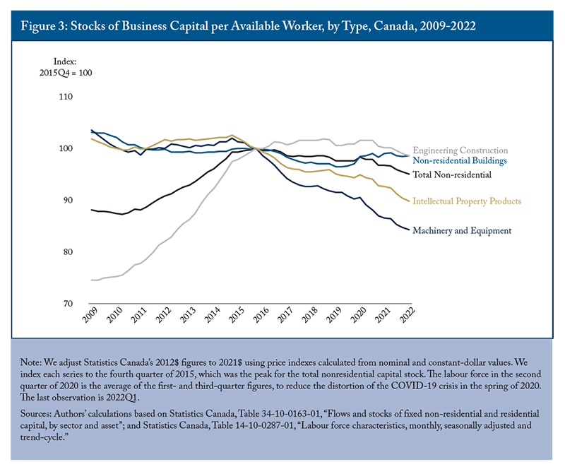 Figure 3: Stocks of Business Capital per Available Worker, by Type, Canada, 2009-2022