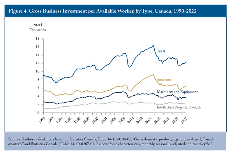Figure 4: Gross Business Investment per Available Worker, by Type, Canada, 1990-2022