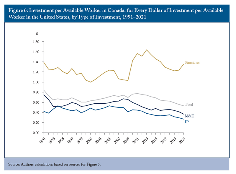 Figure 6: Investment per Available Worker in Canada, for Every Dollar of Investment per Available Worker in the United States, by Type of Investment, 1991-2021