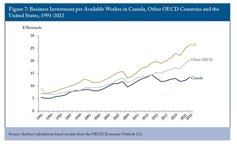 Figure 7: Business Investment per Available Worker in Canada, Other OECD Countries and the United States, 1991-2022 