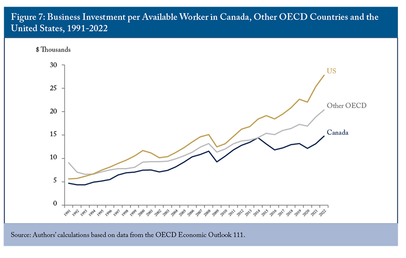Figure 7: Business Investment per Available Worker in Canada, OECD, US