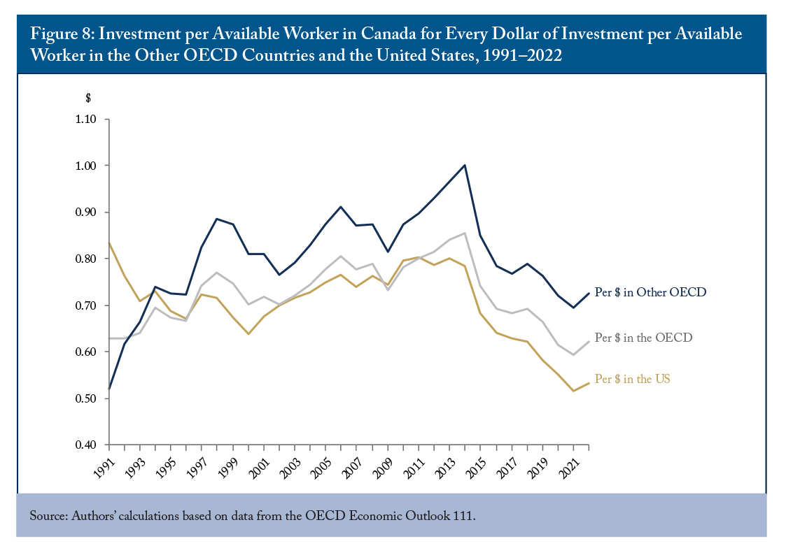 Figure 8: Investment per Available Worker in Canada for Every Dollar of Investment per Available Worker in the Other OECD Countries and the United States, 1991-2022