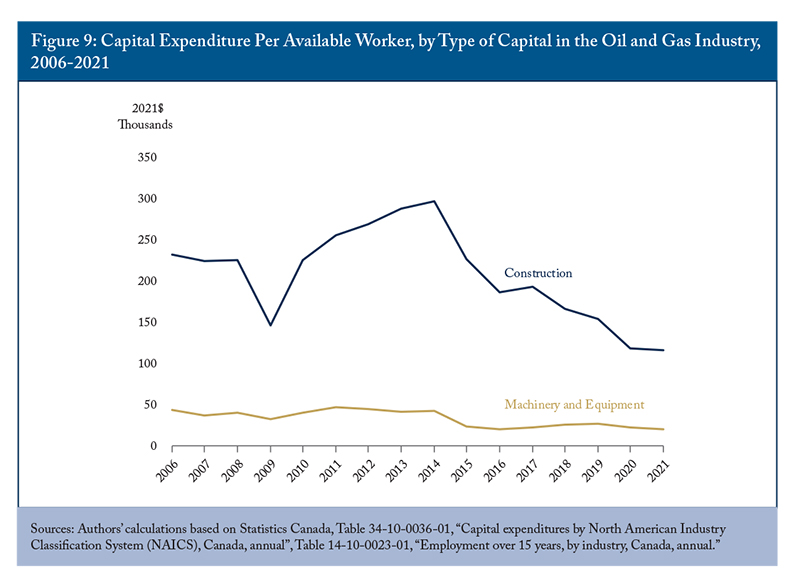 Figure 9: Capital Expenditure Per Available Worker, by Type of Capital in the Oil and Gas Industry, 2006-2021