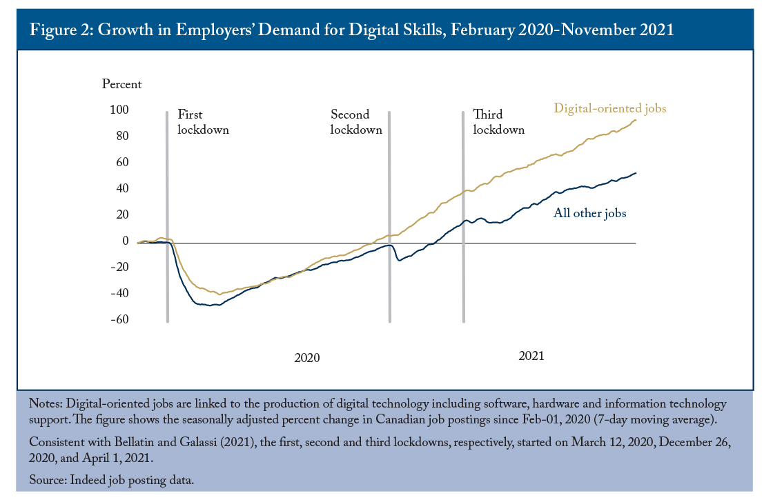 Figure 2: Growth in Employers' Demand for Digital Skills, February 2020-November 2021