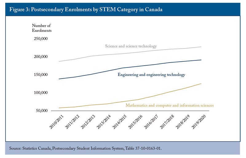 Figure 3: Postsecondary Enrolments by STEM Category in Canada