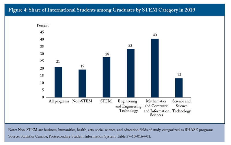 Figure 4: Share of International Students among Graduates by STEM Category in 2019