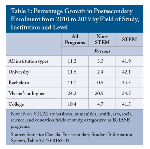 Table 1: Percentage Growth inn Postsecondary Enrolment from 2010 to 2019 by Field of Study, Institution and Level