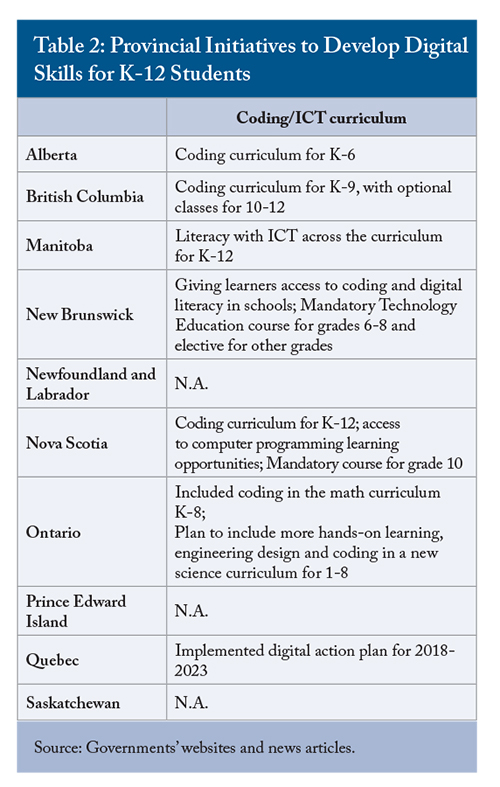 Table 2: Provincial Initiatives to Develop Digital Skills for K-12 Students