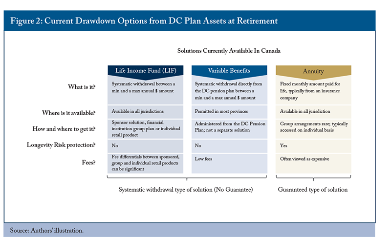 Figure 2: Current Drawdown Options from DC Plan Assets at Retirement