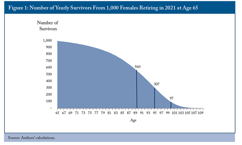 Figure 1: Number of Yearly Survivors From 1,000 Female Retiring in 2021 at Age 65