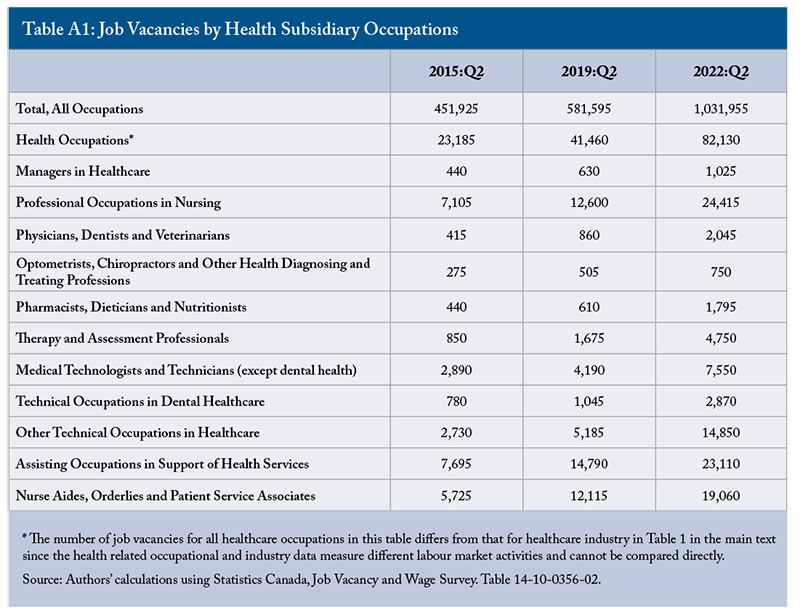 Table A1: Job Vacancies by Health Subsidiary Occupations