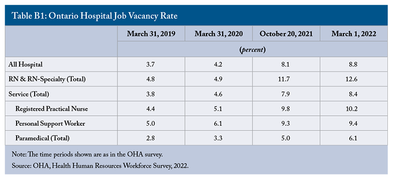 Table B1: Ontario Hospital Job Vacancy Rate