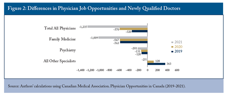 Figure 2: Differences in Physician Job Opportunities and Newly Qualified Doctors