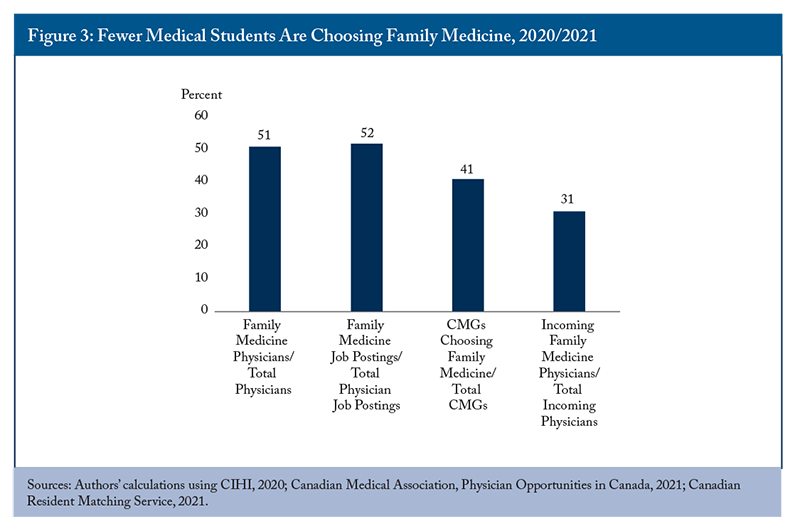 Figure 3: Fewer Medical Students Are Choosing Family Medicine, 2020/2021