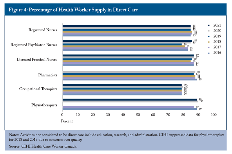 Figure 4: Percentage of Health Worker Supply in Direct Care