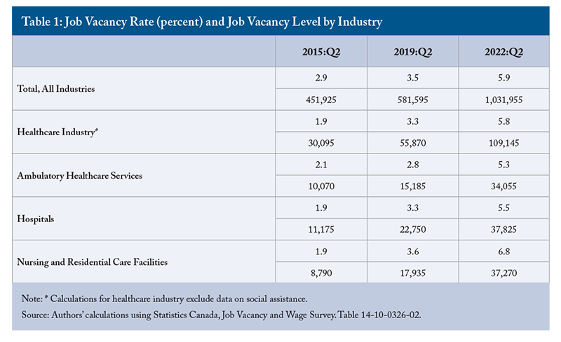 Table 1: Job Vacancy Rate (percent) and Job Vacancy Level by Industry