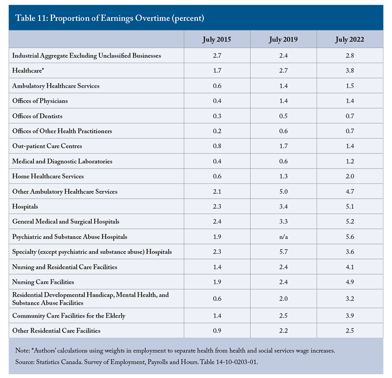 Table 11: Proportion of Earnings Overtime (percent)