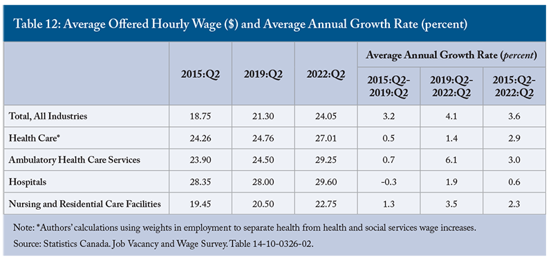 Table 12: Average Offered Hourly Wage ($) and Average Annual Growth rate (percent)