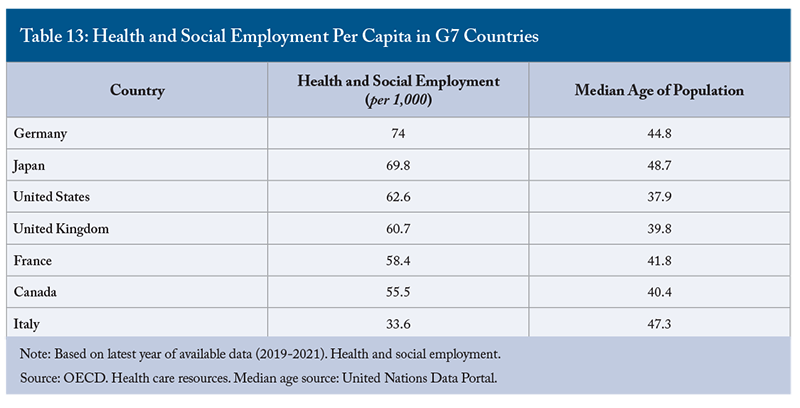 Table 13: Health and Social Employment Per Capita in G7 Countries