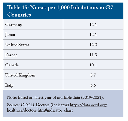 Table 15: Nurses per 1,000 Inhabitants in G7 Countries